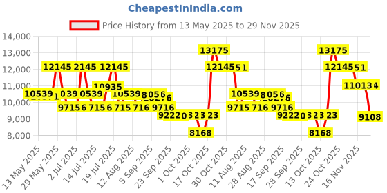 amazon.in titan Classique Analog White Dial Men's Watch NM90102WL01/NN90102WL01/NP90102WL01/NQ90102WL01 titan Price History Graph from 13 May 2025 to 29 Nov 2025