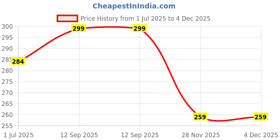amazon.in classique Shantiniketan Denim Embroidery Teacher’s Sling Bag for Man & Women classique Price History Graph from 1 Jul 2025 to 4 Dec 2025