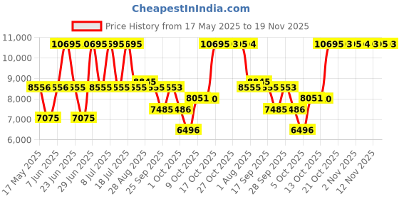 amazon.in titan Classique Slimline Gray Dial Analog with Date Stainless Steel Strap Watch for Men-NS90142QM02/NT90142QM02 titan Price History Graph from 17 May 2025 to 19 Nov 2025