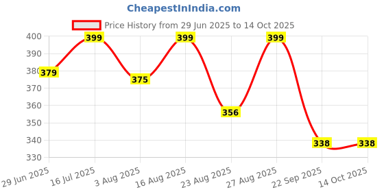 amazon.in classique Women’s Shantiniketan Leather Clutch Dual Clutch Combo classique Price History Graph from 29 Jun 2025 to 13 Oct 2025