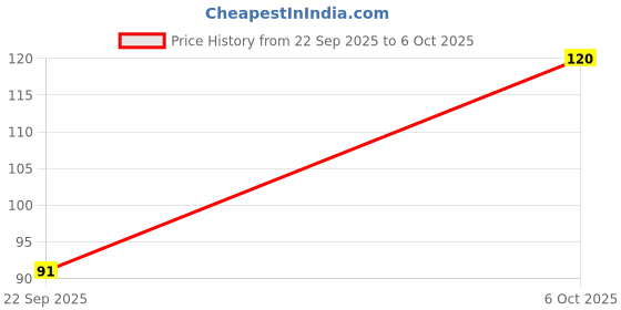 amazon.in Classmate 6 Subject Notebook - 24 X 18 cm, 300 Pages, PVC Cover, Single Ruled Price History Graph from 22 Sep 2025 to 6 Oct 2025