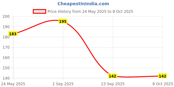 amazon.in Classmate Augmented Reality Notebooks - 140 Pages | Pack of 3 Long Size Ruled Notebooks for School Students | Immersive AR Learning Experience | 29.7cm x 21.0cm | Single Line AR Notebook Price History Graph from 24 May 2025 to 8 Oct 2025
