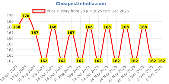 amazon.in Classmate Bulky Artist Paper Drawing Book A4 Size (130 GSM) Price History Graph from 23 Jun 2025 to 5 Dec 2025