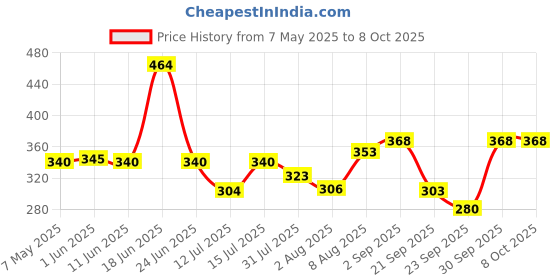 amazon.in Classmate Drawing Book - A4, Soft Cover - Pack of 12 classmate Price History Graph from 7 May 2025 to 8 Oct 2025