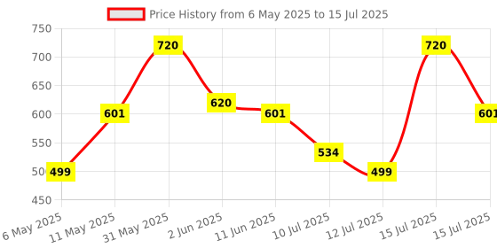 amazon.in Classmate Long Book | 140 Pages | Single Line | 29.7cm x 21.0cm | Pack of 12 | Long Size Ruled Notebook for School Students classmate Price History Graph from 6 May 2025 to 15 Jul 2025
