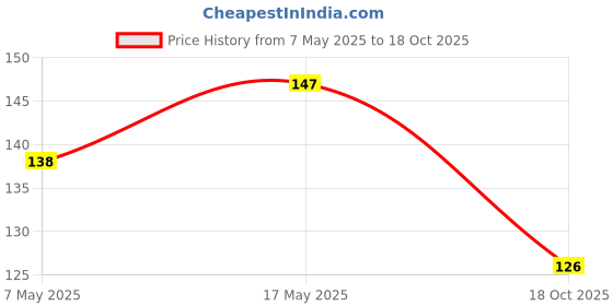 amazon.in Classmate Long Book | 160 Pages | Unruled | 33.0cm x 21.0cm | Pack of 2 | Long Size Unruled Notebook for School Students Price History Graph from 7 May 2025 to 18 Oct 2025