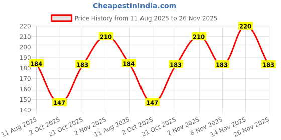 amazon.in Classmate Long Book - Unruled, 160 Pages, 314 mm x 194 mm - Pack Of 3 Price History Graph from 11 Aug 2025 to 26 Nov 2025
