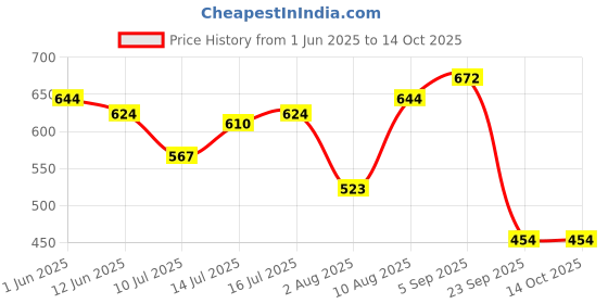 amazon.in Classmate Long Notebook - Single Line, 400 Pages, 297mm x 210mm (Pack of 3) Price History Graph from 1 Jun 2025 to 13 Oct 2025