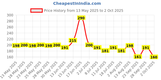 amazon.in Classmate LongBook | 172 Pages | Single Line | 29.7cm x 21cm | Pack of 3 | Ruled Notebook for School Students classmate Price History Graph from 13 May 2025 to 2 Oct 2025
