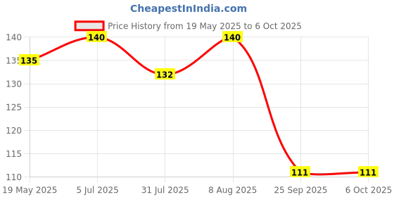 amazon.in Classmate Notebook | 120 Pages | Single Line | 24.0cm x 18.0cm | Pack of 4 | Ruled Notebook for School Students Price History Graph from 19 May 2025 to 6 Oct 2025