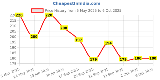 amazon.in Classmate Notebook | 172 Pages | Unruled | 24.0cm x 18.0cm | Pack of 4 | Unruled Notebook for School Students Price History Graph from 5 May 2025 to 2 Oct 2025