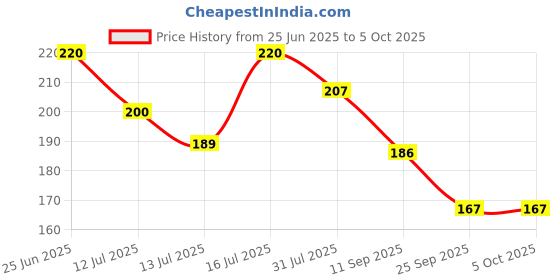 amazon.in Classmate Notebook - Single Line, 172 Pages, 240 mm x 180 mm - Pack Of 4 classmate Price History Graph from 25 Jun 2025 to 5 Oct 2025