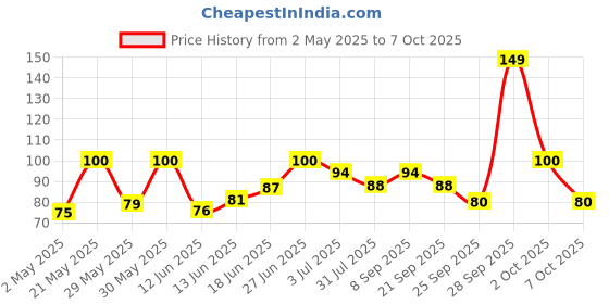 amazon.in Classmate Octane Colour Burst - Count of 10 (assorted) classmate Price History Graph from 2 May 2025 to 7 Oct 2025