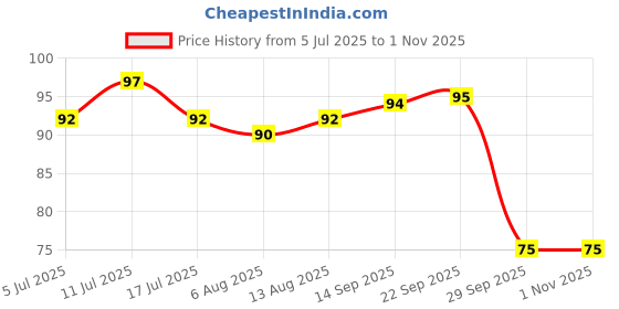 amazon.in Classmate Octane Colour Fest- Blue Ball Pens (Pack of 10) | Smooth & Fast Writing Ball Pens | Attractive Body Colours|Comfortable to Hold & Write|School & Office Stationery|Work from Home Essentials Price History Graph from 5 Jul 2025 to 1 Nov 2025