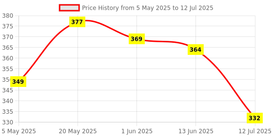 amazon.in Classmate Pulse Notebook - 240 X 180, 300 Pages, Single Line, Wiro Binding, Pack Of 3 classmate Price History Graph from 5 May 2025 to 12 Jul 2025