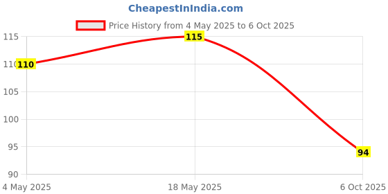 amazon.in Classmate Pulse Single Line 5-Subject Notebook - 240mm x 180mm, 60GSM, 250 Pages Price History Graph from 4 May 2025 to 6 Oct 2025