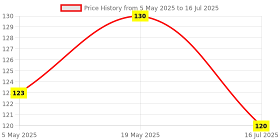 amazon.in Classmate Pulse Single Line 5 Subject Notebook - 267mm x 203mm, 60GSM, 250 Pages Price History Graph from 5 May 2025 to 16 Jul 2025