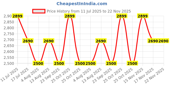 amazon.in ClassMonitor Phonics Learning Kit with Free Mobile App | 26 Alphabet Flashcards with 100+ Sight Words Flashcards | 24+ Long & Shot Vowel Worksheets | for Kids, Children's Boys Girls Age 3 Years Price History Graph from 11 Jul 2025 to 22 Nov 2025