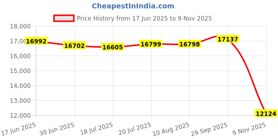 amazon.in Classroom Headphones Bulk 24 Pack for Kids Children,On Ear Multi Color Varieties Comfy Swivel Earphones for Students,School,Library,Online Learning and Travel, HQ Clear Stereo Sound 3.5mm Jack Price History Graph from 17 Jun 2025 to 9 Nov 2025