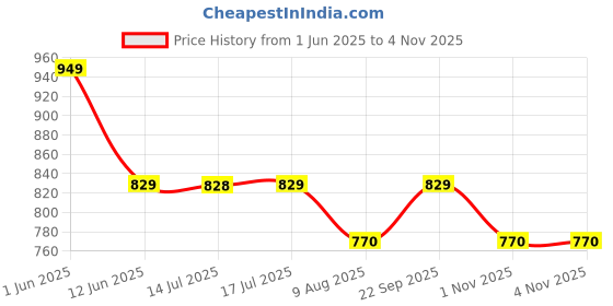 amazon.in sukkhi Classy 24 Carat Gold Plated Choker Necklace Set for Women - N73725SK sukkhi Price History Graph from 1 Jun 2025 to 1 Nov 2025