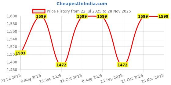 amazon.in veneer Classy 35 Litre Vegan Leather Unique Design Shoulder Office College Business Daytrip Backpack For Unisex veneer Price History Graph from 22 Jul 2025 to 28 Nov 2025