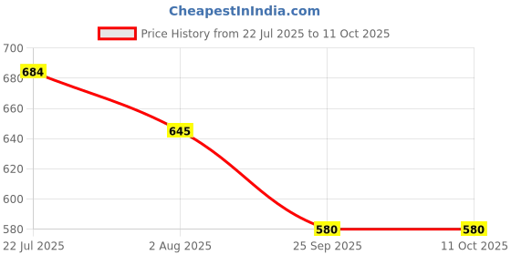 amazon.in tryme Classy Alluring Flat Sandals Perfect for Every Occasion, Elegant & Fashionable Flats For Womens & Girls tryme Price History Graph from 22 Jul 2025 to 11 Oct 2025