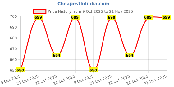 amazon.in Classy Big Size Extra Size Dragon 6 inch Condom for Mens Price History Graph from 9 Oct 2025 to 20 Nov 2025