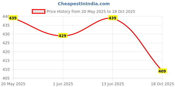 amazon.in peluche Classy Blue Brooch/Lapel Pin For Men peluche Price History Graph from 20 May 2025 to 18 Oct 2025