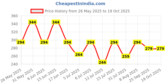 amazon.in kovove Classy Blue Floral Pocket Square For Men kovove Price History Graph from 26 May 2025 to 19 Oct 2025