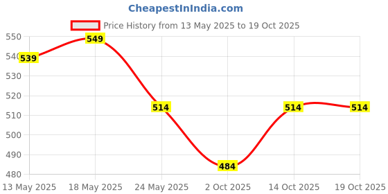 amazon.in peluche Classy Brown Brooch/Lapel Pin For Men peluche Price History Graph from 13 May 2025 to 18 Oct 2025