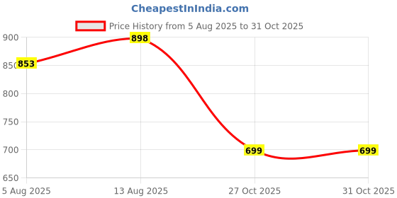 amazon.in tooba Classy Casual Bag Girl's Clutch (Black Twin) tooba Price History Graph from 5 Aug 2025 to 30 Oct 2025
