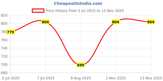 amazon.in peluche Classy Crimson Necktie For Men peluche Price History Graph from 5 Jul 2025 to 13 Nov 2025