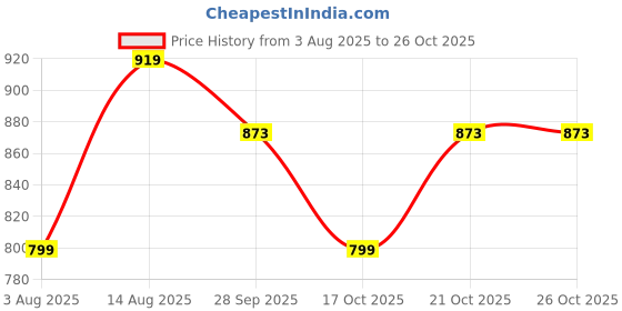 amazon.in peluche Classy Crimson Necktie For Men peluche Price History Graph from 3 Aug 2025 to 26 Oct 2025