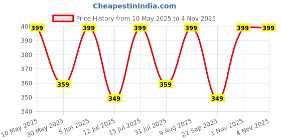 amazon.in classy fashion Women's Outdoor Shorts with High-Waisted Design Drawstring Waist Relaxed Fit Stylish Brown Summer Wear | Women Dress | Jumpsuit | Jumpsuits for Women Stylish classy fashion Price History Graph from 10 May 2025 to 3 Nov 2025
