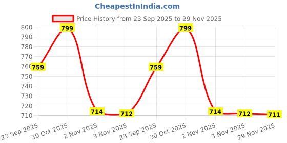 amazon.in classy fashion Women's Polyester Blend Jumpsuit with Crew Neck Short Puff Sleeves Solid Pleated Regular Puff Sleeve and Tie Waist Belt classy fashion Price History Graph from 23 Sep 2025 to 29 Nov 2025
