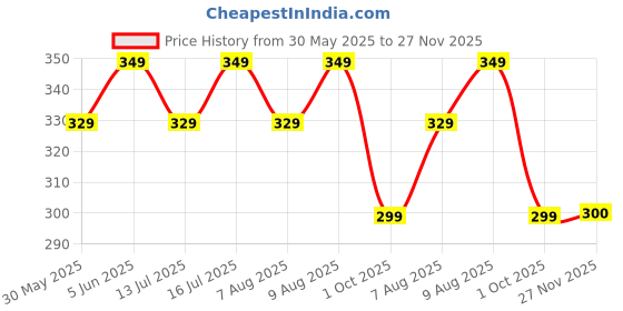 amazon.in classy fashion Women's Solid Cropped Puff Sleeves Short Jacket | Casual Girls Jacket | Stretchy, Soft & Breathable | Stylish & Lightweight | Regular Fit classy fashion Price History Graph from 30 May 2025 to 27 Nov 2025