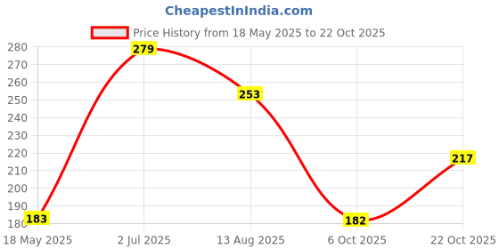 amazon.in sukkhi Classy Gold Plated Letter R Mangalsutra for Women (M101049) sukkhi Price History Graph from 18 May 2025 to 22 Oct 2025