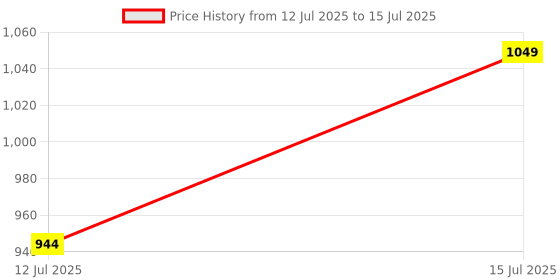 amazon.in peluche Classy Golden Square Premium Cufflinks for Men peluche Price History Graph from 12 Jul 2025 to 15 Jul 2025