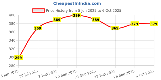 amazon.in goorgasm Classy Imported Dragon Silicone Condom for Men – 4 Inch Size – Soft, Comfortable goorgasm Price History Graph from 5 Jun 2025 to 5 Oct 2025