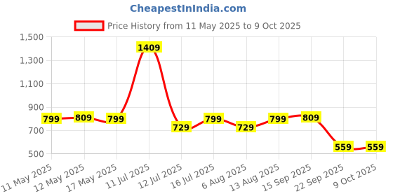 amazon.in the clownfish Classy Ladies Synthetic Wallet (Brown Black) the clownfish Price History Graph from 11 May 2025 to 8 Oct 2025