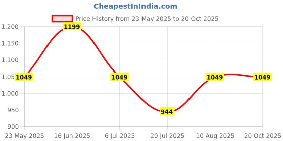 amazon.in peluche Classy Resin Enamel Cufflinks for Men peluche Price History Graph from 23 May 2025 to 20 Oct 2025