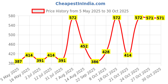 amazon.in sukkhi Classy Temple Gold Plated Pearl Kamarband For Women (KB103228) sukkhi Price History Graph from 5 May 2025 to 30 Oct 2025