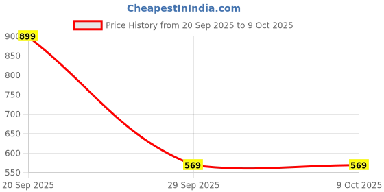amazon.in Classy Women’s Kurta Pant Dupatta Set with Lace Detailing Price History Graph from 20 Sep 2025 to 9 Oct 2025