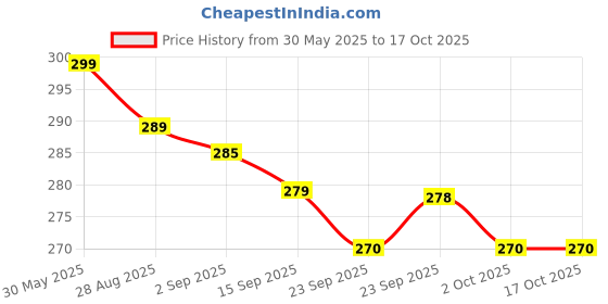 amazon.in classy wrap Winter Warm Leggings Thick Fleece for Women/Girl Super Warm Fake Translucent Woolen Fur Stockings | Thigh High Lined Sheer Thermal Jegging Tights classy wrap Price History Graph from 30 May 2025 to 15 Oct 2025