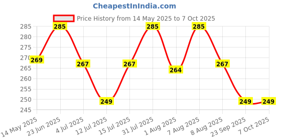 amazon.in Classyo Borosilicate Glass Cover Only Without Diya (2.5 in x 3 in, Small Size) classyo Price History Graph from 14 May 2025 to 6 Oct 2025