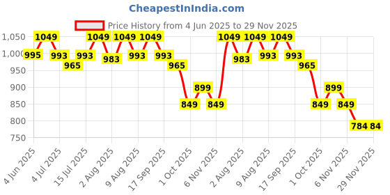 amazon.in Classyo Brass Akhand Diya with Adjustable Bati, with Screw Lever for Puja, Borosilicate Glass (4 inch, 180 ml Oil Capacity) Price History Graph from 4 Jun 2025 to 29 Nov 2025