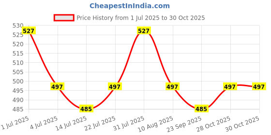 amazon.in Classyo Ceramic Tea Cup Set of 6 for Tea, Microwave and Dishwasher Safe, Capacity - 220ml Each (Blue Floral) Price History Graph from 1 Jul 2025 to 28 Oct 2025
