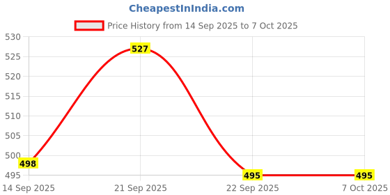 amazon.in Classyo Sofa Armrest Tray, Sofa Arm Tray - Dining Table Mats Flexible & Foldable - Suitable for Food, Drinks, Snacks, Cup- Engineered Wood (11 in x 17 in) Price History Graph from 14 Sep 2025 to 6 Oct 2025