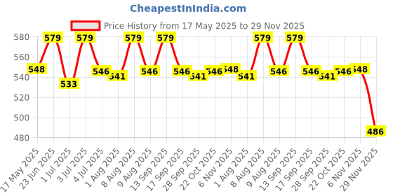 amazon.in Classyo Wooden Tissue Box Holder for Home, Tissue Paper Holder- Tissue Box Holder for Car Decor, 22.5 x 11.5 x 8 cm Price History Graph from 17 May 2025 to 29 Nov 2025