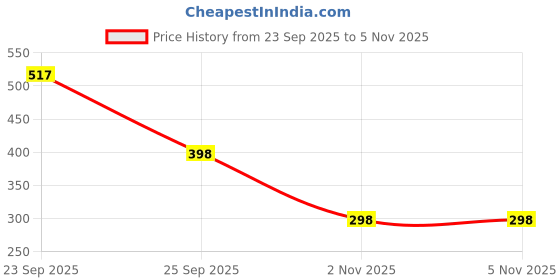 amazon.in CLASSYTECH SATA Hard Drive External Enclosure Casing Slim Portable for 2.5 Inch HDD with USB 3.0 Compatible with Pc, Laptop and Mac - Silver Price History Graph from 23 Sep 2025 to 5 Nov 2025